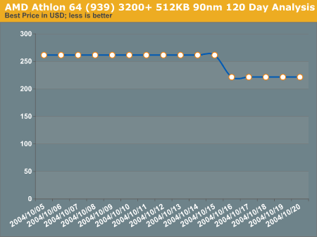 AMD Athlon 64 (939) 3200+ 512KB 90nm 120 Day Analysis